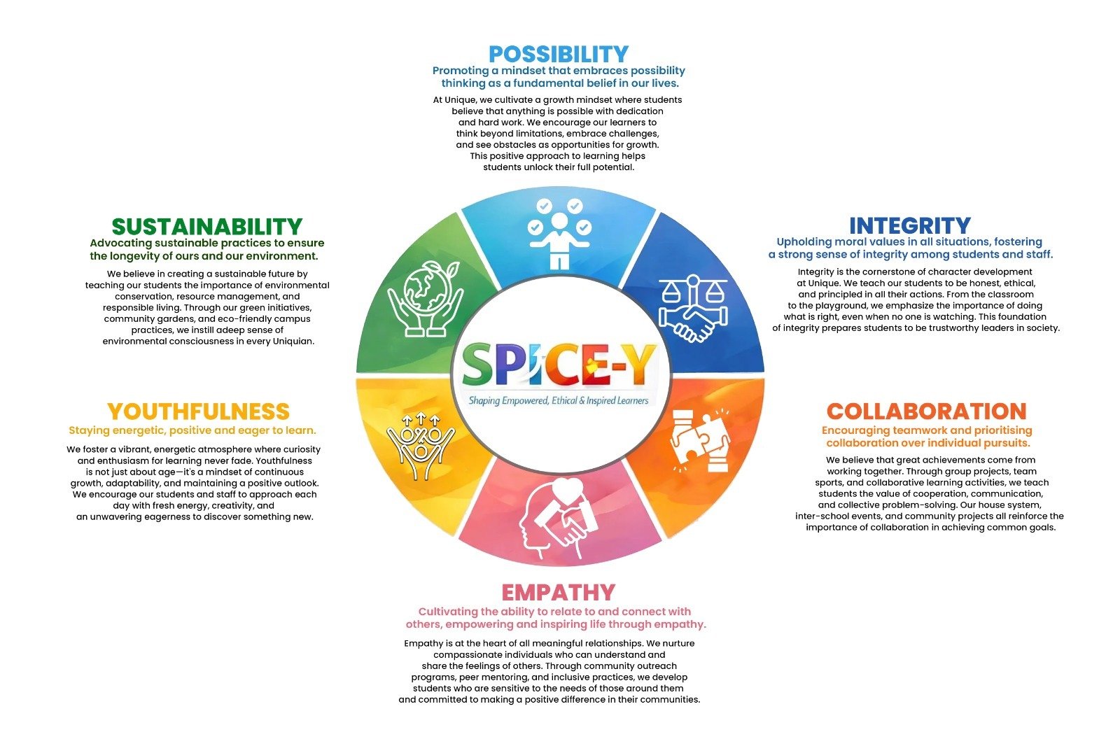 SPICE-Y Values